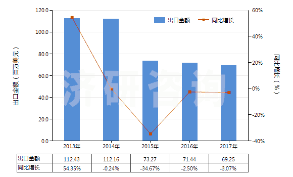 2013-2017年中國(guó)其他橡膠塑料制外底及鞋面防水靴(鞋面與鞋底非用縫鉚釘旋塞等類(lèi)似方法連結(jié)的)(HS64019900)出口總額及增速統(tǒng)計(jì) 2013-2017年中國(guó)其他橡膠塑料制外底及鞋面防水靴(鞋面與鞋底非用縫鉚釘旋塞等類(lèi)似方法連結(jié)的)(HS64019900)出口總額及增速統(tǒng)計(jì)